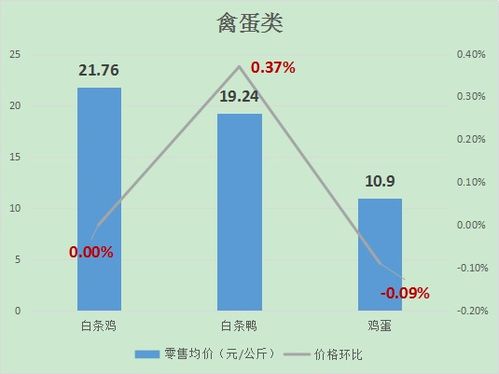 湖南上周生活必需品市場(chǎng)價(jià)格以漲為主，蔬菜、肉類、水果齊升
